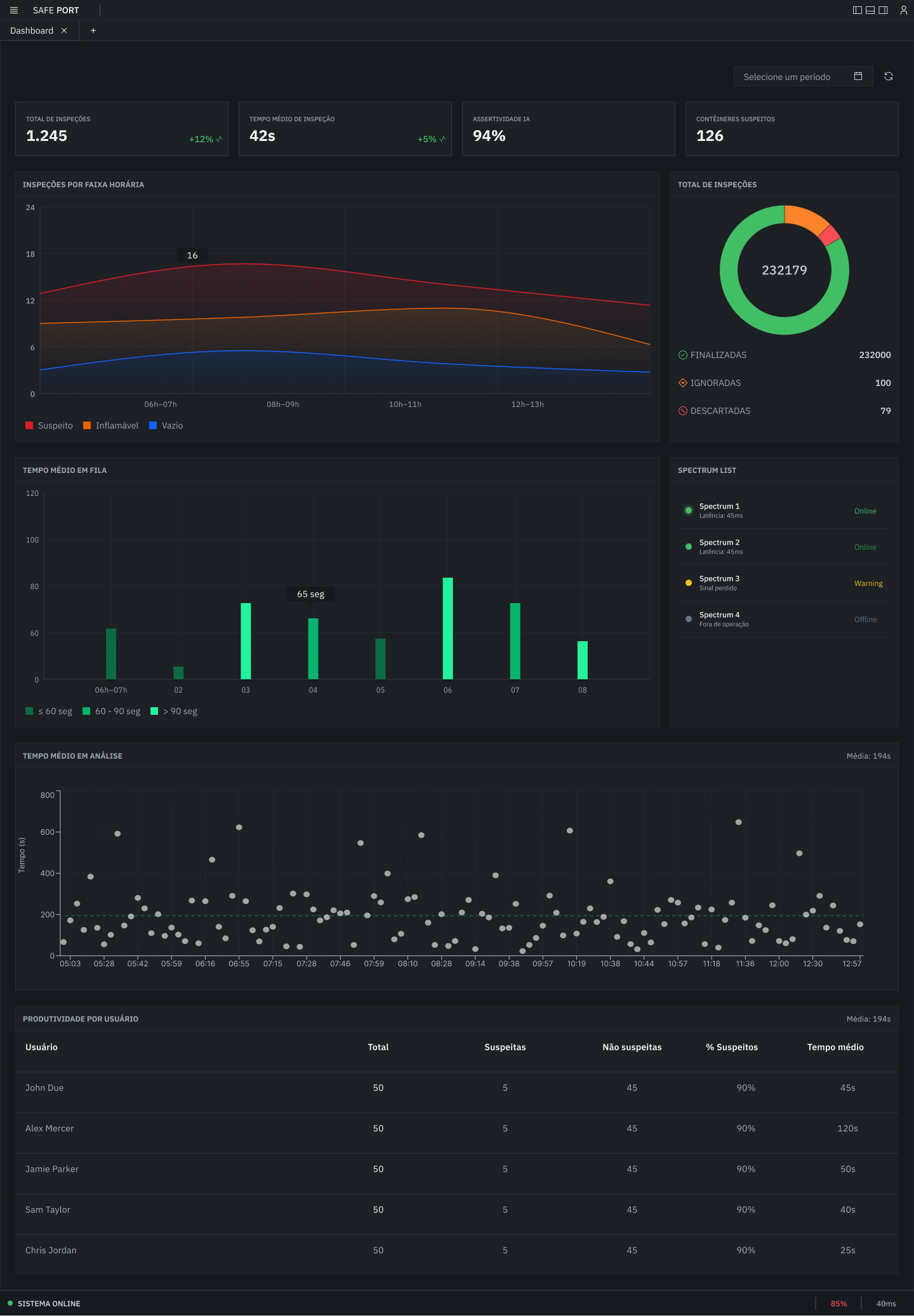 Tela do Safe Port: Dashboard operacional
